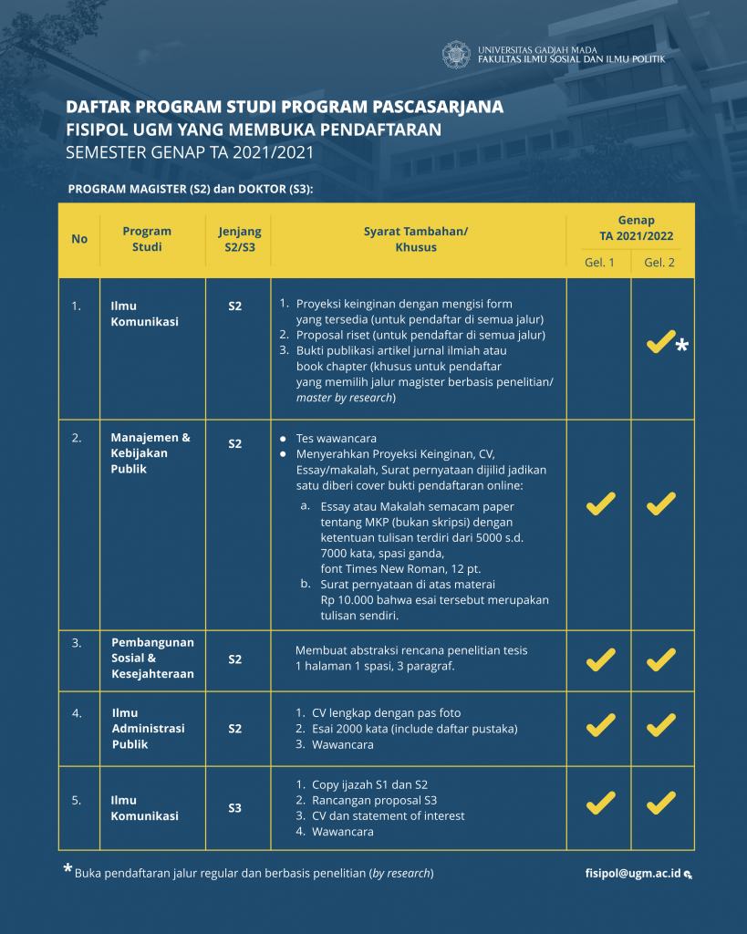 Pendaftaran Mahasiswa Baru Program Pascasarjana Fisipol UGM Semester ...